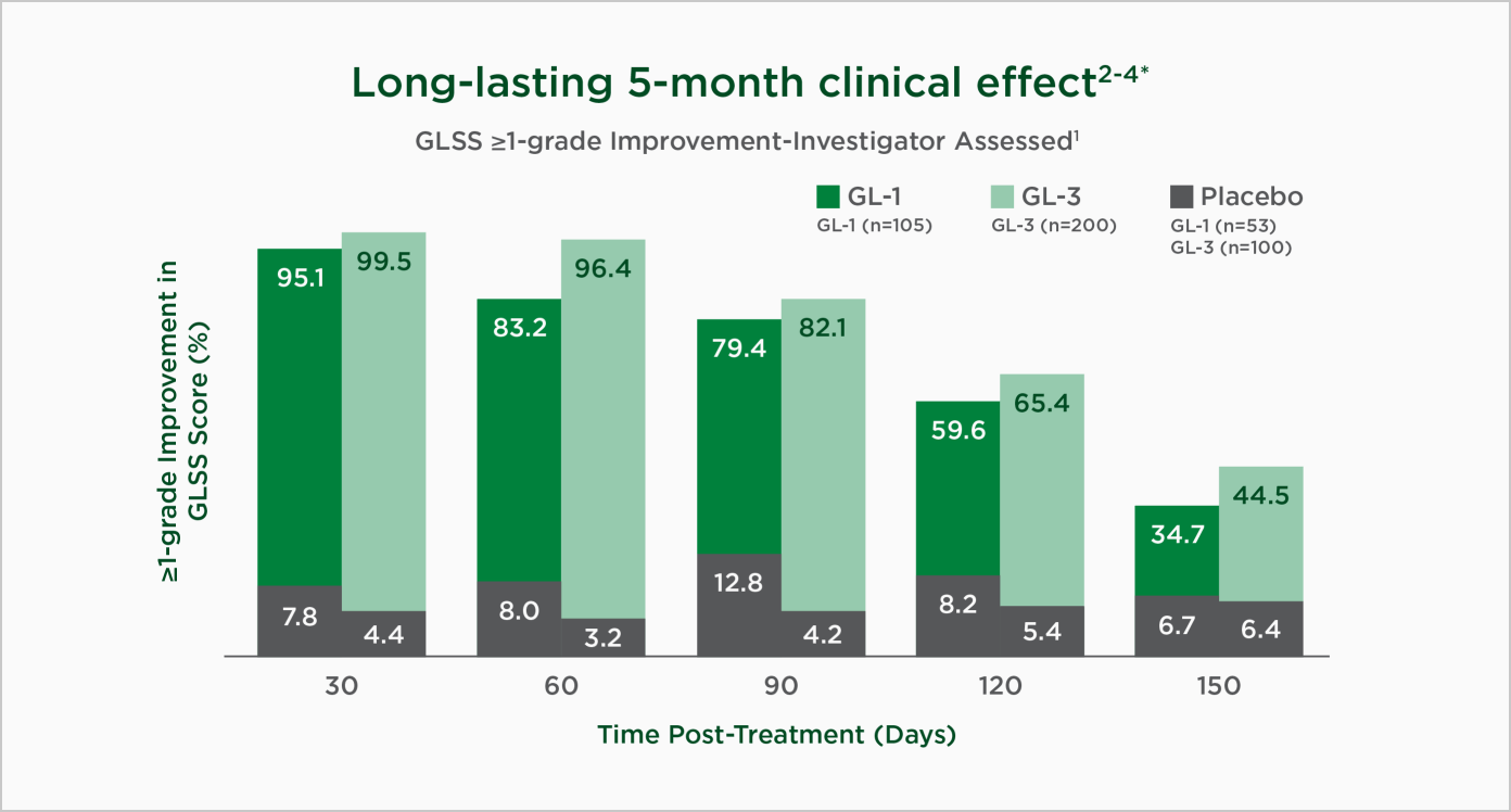 Graph with study results on long-lasting 5-month clinical effect 