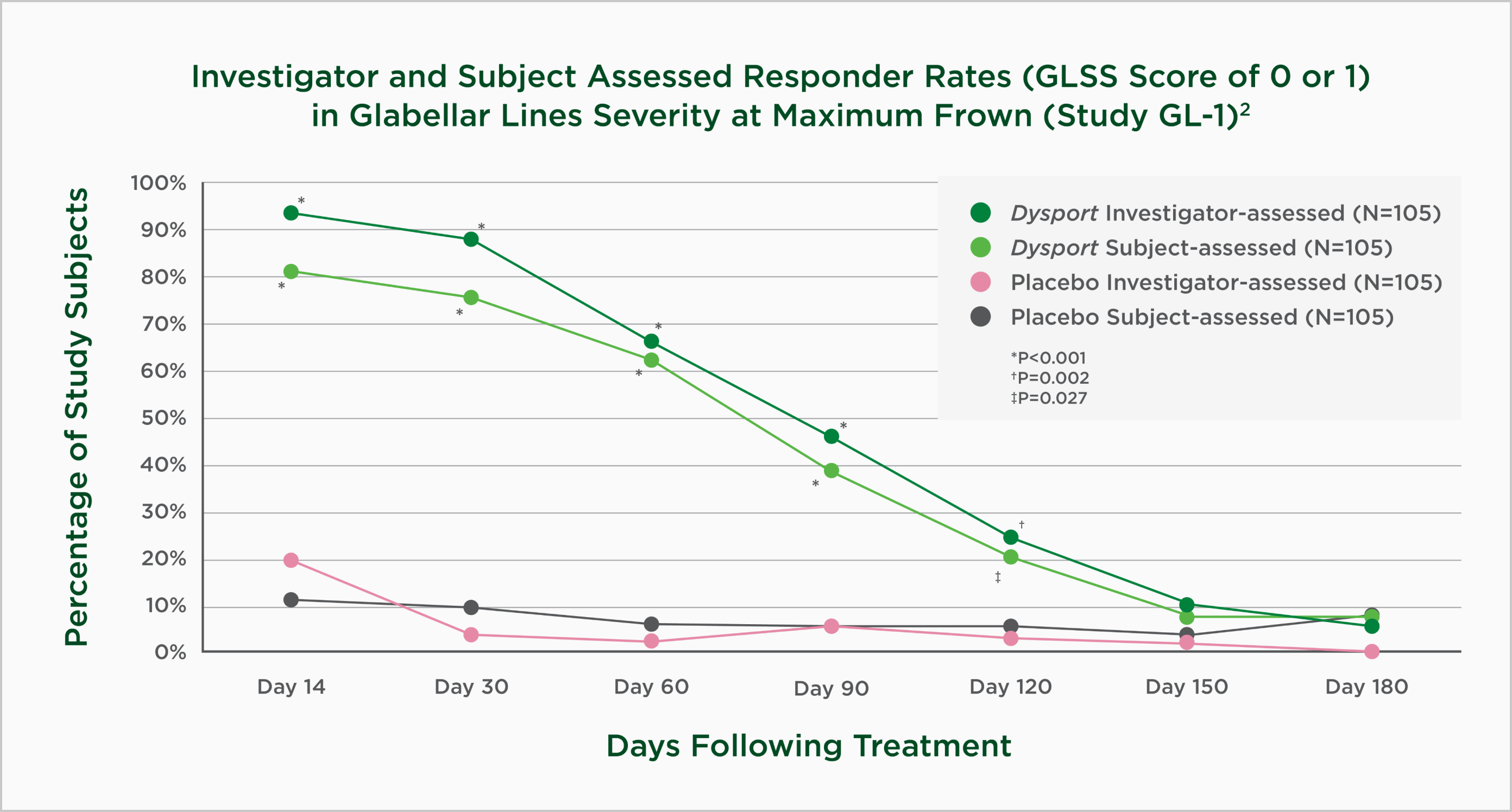 Graph showing Dysport patient results over time from Pivotal study