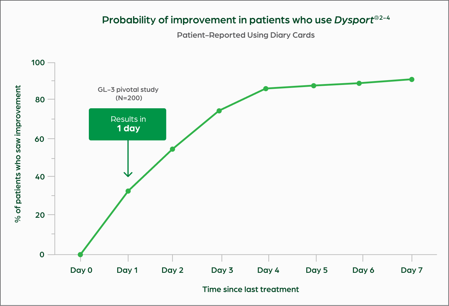 Graph showing Dysport patient results over time from Pivotal study